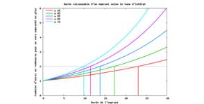 Comment calculer le coût d'un crédit ?