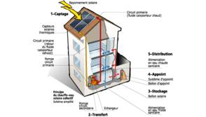 Chauffage pour la maison