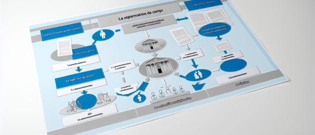 En quoi consiste la séparation de corps?